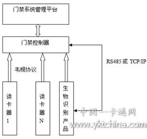 生物識(shí)別產(chǎn)品如何在門禁系統(tǒng)中完美應(yīng)用