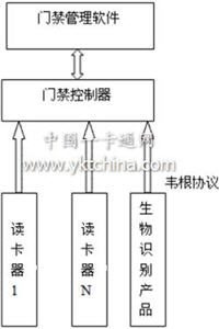 生物識(shí)別產(chǎn)品如何在門禁系統(tǒng)中完美應(yīng)用