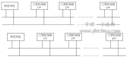 CAN_bus 總線門禁系統(tǒng)網(wǎng)絡(luò)拓?fù)鋱D