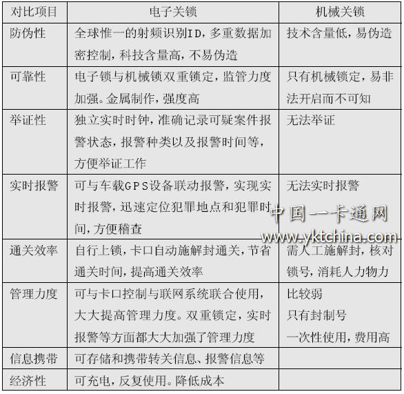 電子關(guān)鎖與傳統(tǒng)關(guān)鎖的性能 對比表