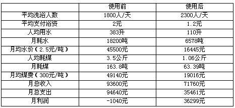 使用校園卡智能控電系統(tǒng)收益對比