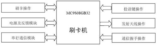 工業(yè)水表――刷卡機功能框圖