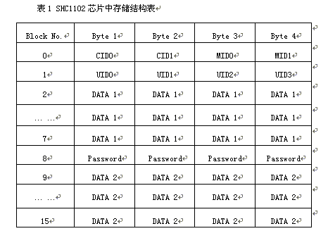 存儲(chǔ)結(jié)構(gòu)及其讀寫(xiě)權(quán)限