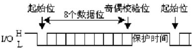 圖6智能卡的訪問(wèn)時(shí)序