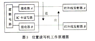 位置讀寫機(jī)工作原理圖