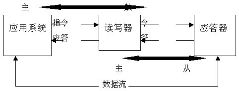 非接觸IC卡讀寫領域的一次技術創(chuàng)新