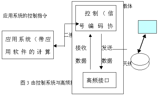 非接觸IC卡讀寫領域的一次技術創(chuàng)新