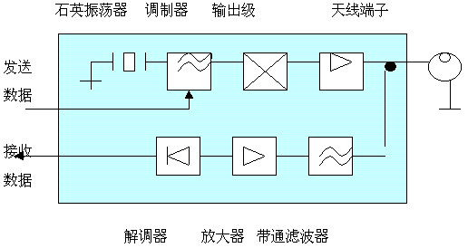 非接觸IC卡讀寫領域的一次技術創(chuàng)新