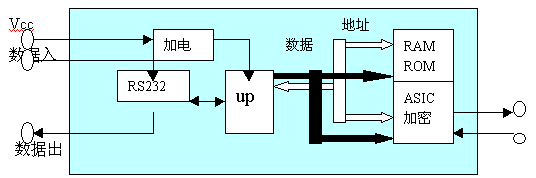 非接觸IC卡讀寫領域的一次技術創(chuàng)新